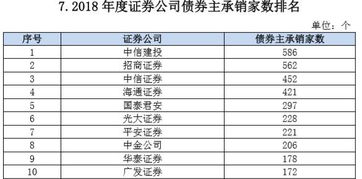 中证协 中信建投2018年主承债券6284亿元居首