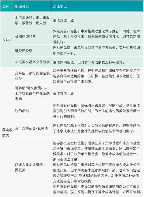 德勤 商业银行理财产品 保险资产管理产品和证券投资基金系列估值指引对比解读