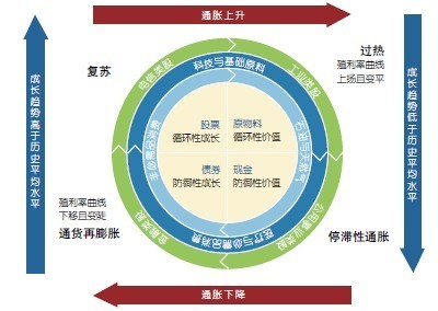 美林投资时钟协助您做好资产配置管理