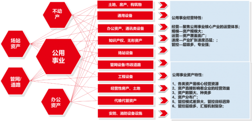 用友BIP资产云:公用事业资产管理的数智化升级