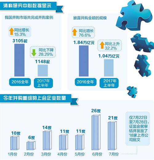 上市公司重大资产重组管理办法 修订一年 资本市场并购重组 退烧消肿