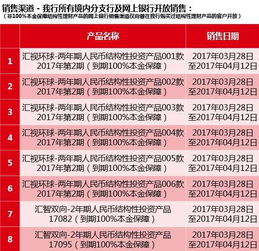 最新投资理财产品 2017年03月28日 │ 发行公告