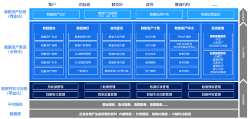 数据正成为企业核心资产,如何释放数据价值?