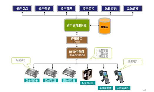 RFID固定资产管理解决方案