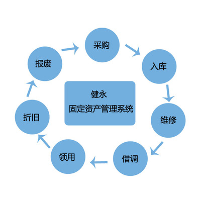 固定资产管理系统推动房地产的进一步发展