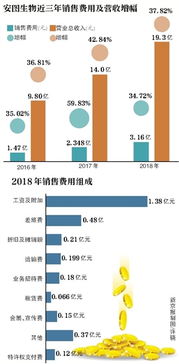 安图生物列会计质量检查名单 上市后连年买理财