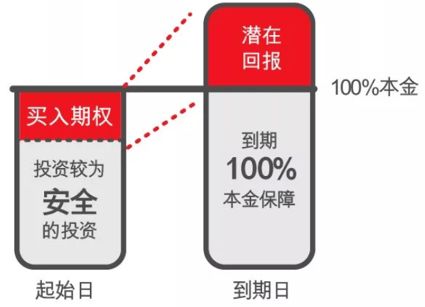 银行投资理财产品三大灵魂拷问