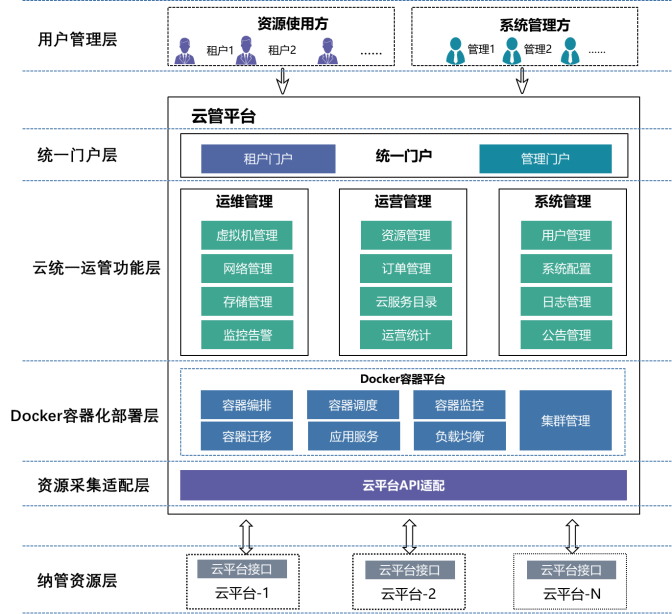 多云环境下设备资产和运维信息的统一管理_cloud-cmp