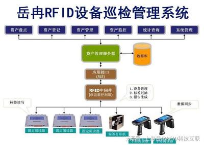 RFID技术在设备巡检管理中的应用