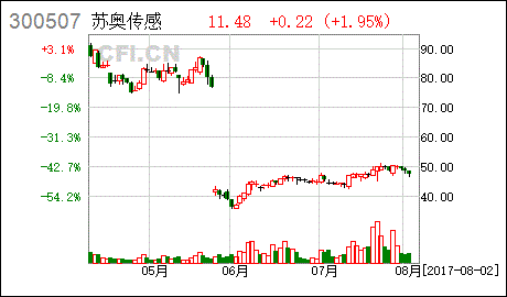 苏奥传感 关于公司使用闲置的自有资金购买理财产品及赎回理财产品本金和取得收益的进展公告